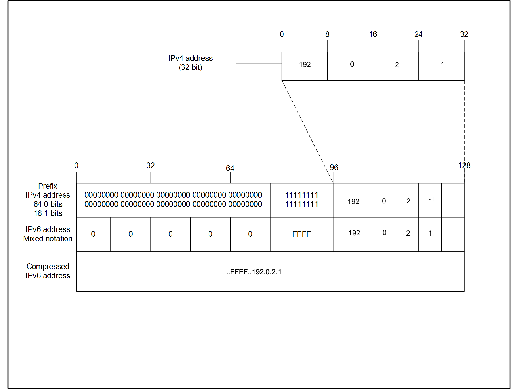 IPv4–mapped IPv6 address components IPv4–mapped IPv6 address components